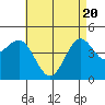 Tide chart for San Diego, San Diego Bay, California on 2021/05/20