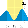 Tide chart for San Diego, San Diego Bay, California on 2021/05/21