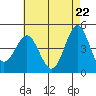 Tide chart for San Diego, San Diego Bay, California on 2021/05/22