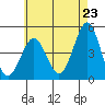 Tide chart for San Diego, San Diego Bay, California on 2021/05/23