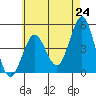 Tide chart for San Diego, San Diego Bay, California on 2021/05/24
