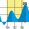 Tide chart for San Diego, San Diego Bay, California on 2021/05/25