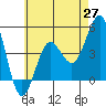 Tide chart for San Diego, San Diego Bay, California on 2021/05/27