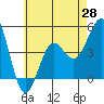 Tide chart for San Diego, California on 2021/05/28