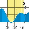 Tide chart for San Diego, San Diego Bay, California on 2021/05/2