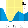 Tide chart for San Diego, San Diego Bay, California on 2021/05/31