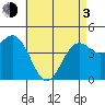 Tide chart for San Diego, San Diego Bay, California on 2021/05/3