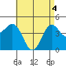 Tide chart for San Diego, San Diego Bay, California on 2021/05/4