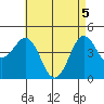 Tide chart for San Diego, San Diego Bay, California on 2021/05/5