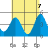 Tide chart for San Diego, San Diego Bay, California on 2021/05/7