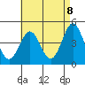 Tide chart for San Diego, San Diego Bay, California on 2021/05/8