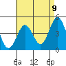 Tide chart for San Diego, San Diego Bay, California on 2021/05/9