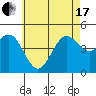 Tide chart for San Diego, California on 2021/06/17