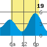 Tide chart for San Diego, California on 2021/06/19
