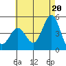 Tide chart for San Diego, California on 2021/06/20