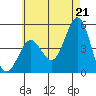 Tide chart for San Diego, California on 2021/06/21