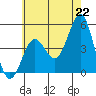 Tide chart for San Diego, California on 2021/06/22