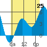 Tide chart for San Diego, California on 2021/06/25
