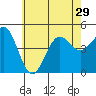 Tide chart for San Diego, California on 2021/06/29