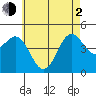 Tide chart for San Diego, California on 2021/06/2