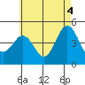 Tide chart for San Diego, California on 2021/06/4