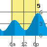 Tide chart for San Diego, California on 2021/06/5