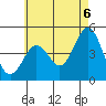 Tide chart for San Diego, California on 2021/06/6