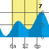 Tide chart for San Diego, California on 2021/06/7