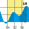 Tide chart for San Diego, California on 2021/07/10