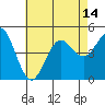 Tide chart for San Diego, California on 2021/07/14