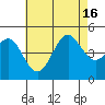 Tide chart for San Diego, San Diego Bay, California on 2021/07/16