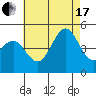 Tide chart for San Diego, San Diego Bay, California on 2021/07/17