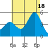 Tide chart for San Diego, San Diego Bay, California on 2021/07/18