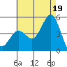 Tide chart for San Diego, San Diego Bay, California on 2021/07/19