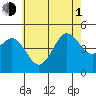 Tide chart for San Diego, San Diego Bay, California on 2021/07/1