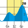 Tide chart for San Diego, California on 2021/07/20