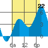 Tide chart for San Diego, California on 2021/07/22