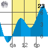 Tide chart for San Diego, California on 2021/07/23