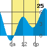 Tide chart for San Diego, San Diego Bay, California on 2021/07/25