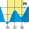 Tide chart for San Diego, California on 2021/07/26