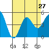 Tide chart for San Diego, San Diego Bay, California on 2021/07/27