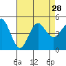 Tide chart for San Diego, California on 2021/07/28