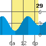 Tide chart for San Diego, California on 2021/07/29