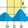 Tide chart for San Diego, San Diego Bay, California on 2021/07/2