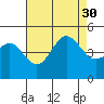 Tide chart for San Diego, San Diego Bay, California on 2021/07/30