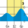 Tide chart for San Diego, San Diego Bay, California on 2021/07/3