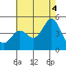 Tide chart for San Diego, San Diego Bay, California on 2021/07/4