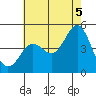 Tide chart for San Diego, San Diego Bay, California on 2021/07/5