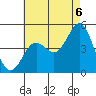 Tide chart for San Diego, San Diego Bay, California on 2021/07/6