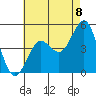Tide chart for San Diego, San Diego Bay, California on 2021/07/8